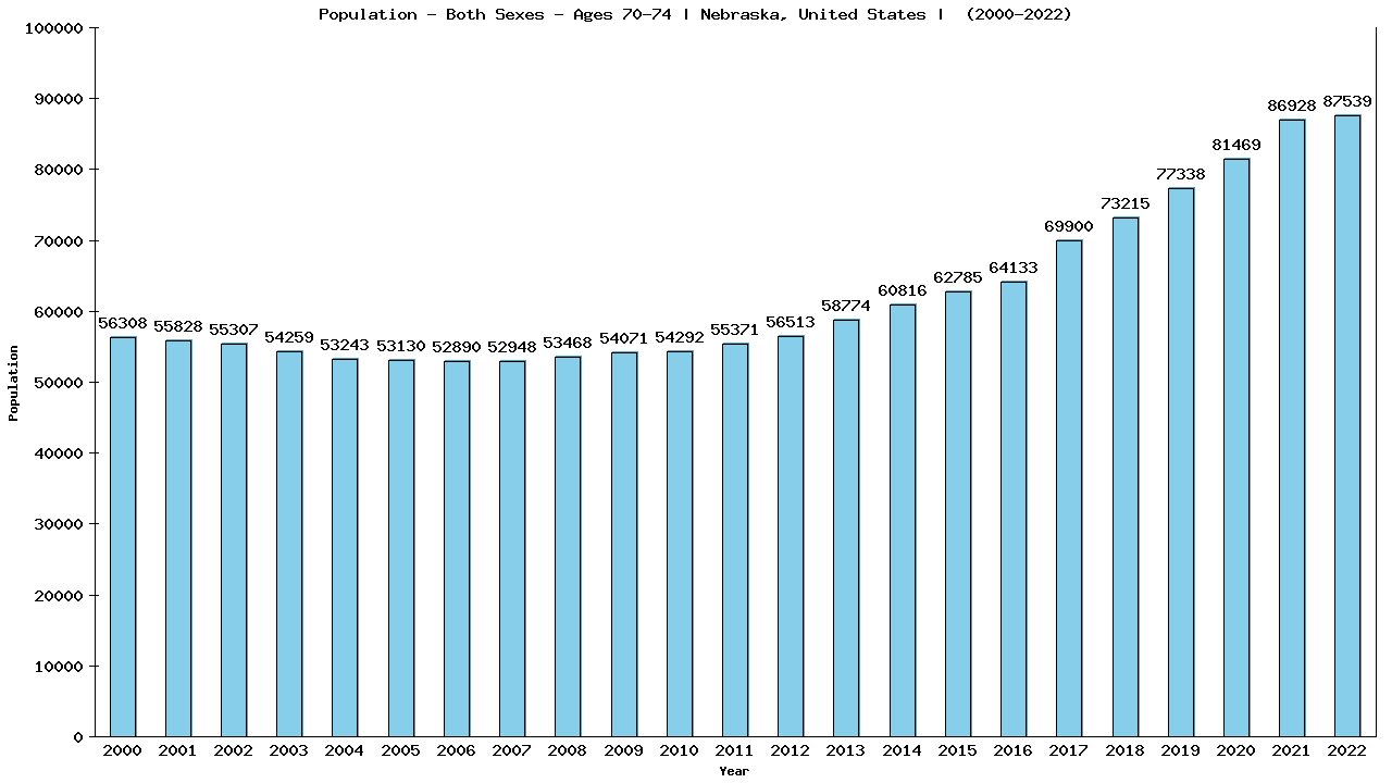 Graph showing Populalation - Elderly Men And Women - Aged 70-74 - [2000-2022] | Nebraska, United-states